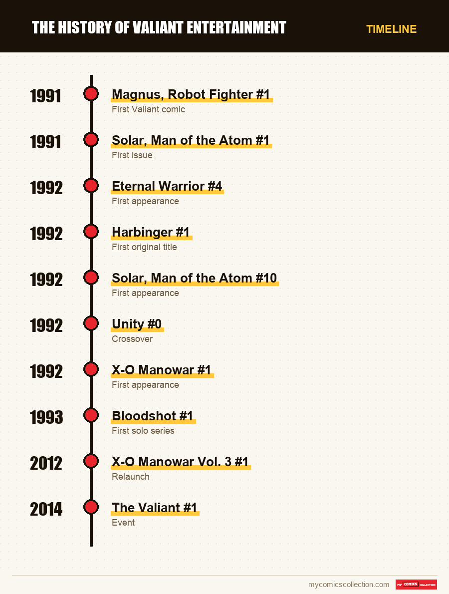 Timeline of Valiant Entertainment issues and series