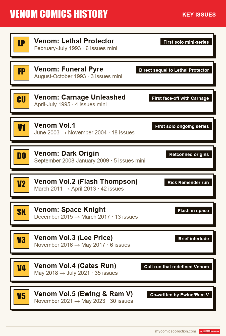 The key Venom Comics History issues in order of importance