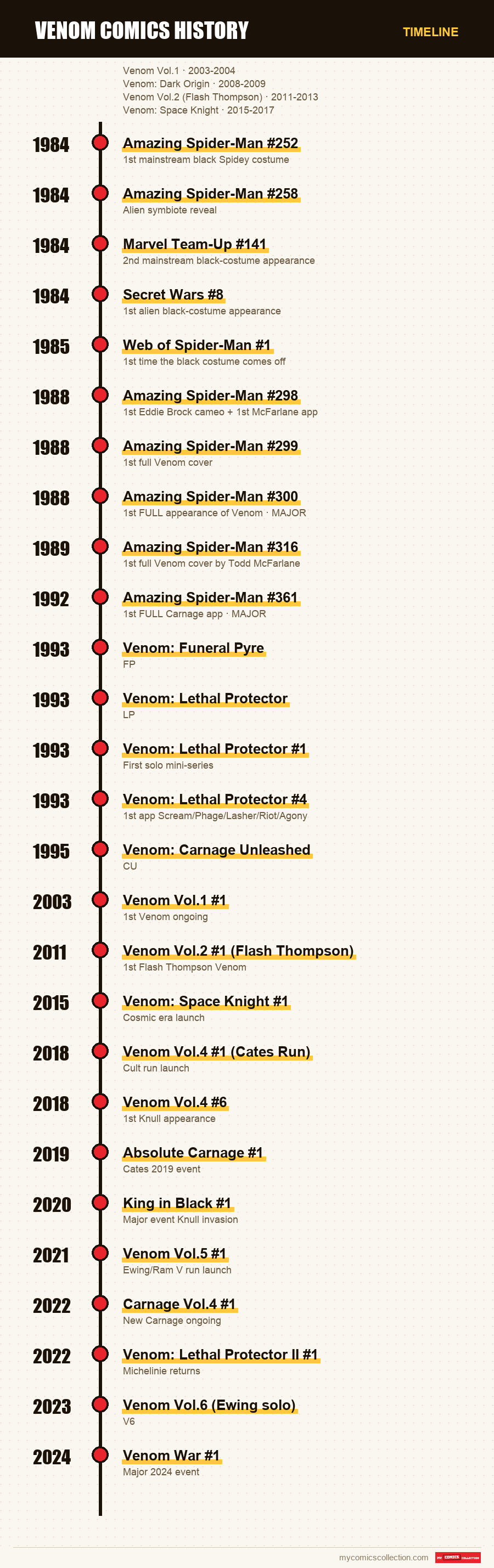 Timeline of Venom Comics History issues and series