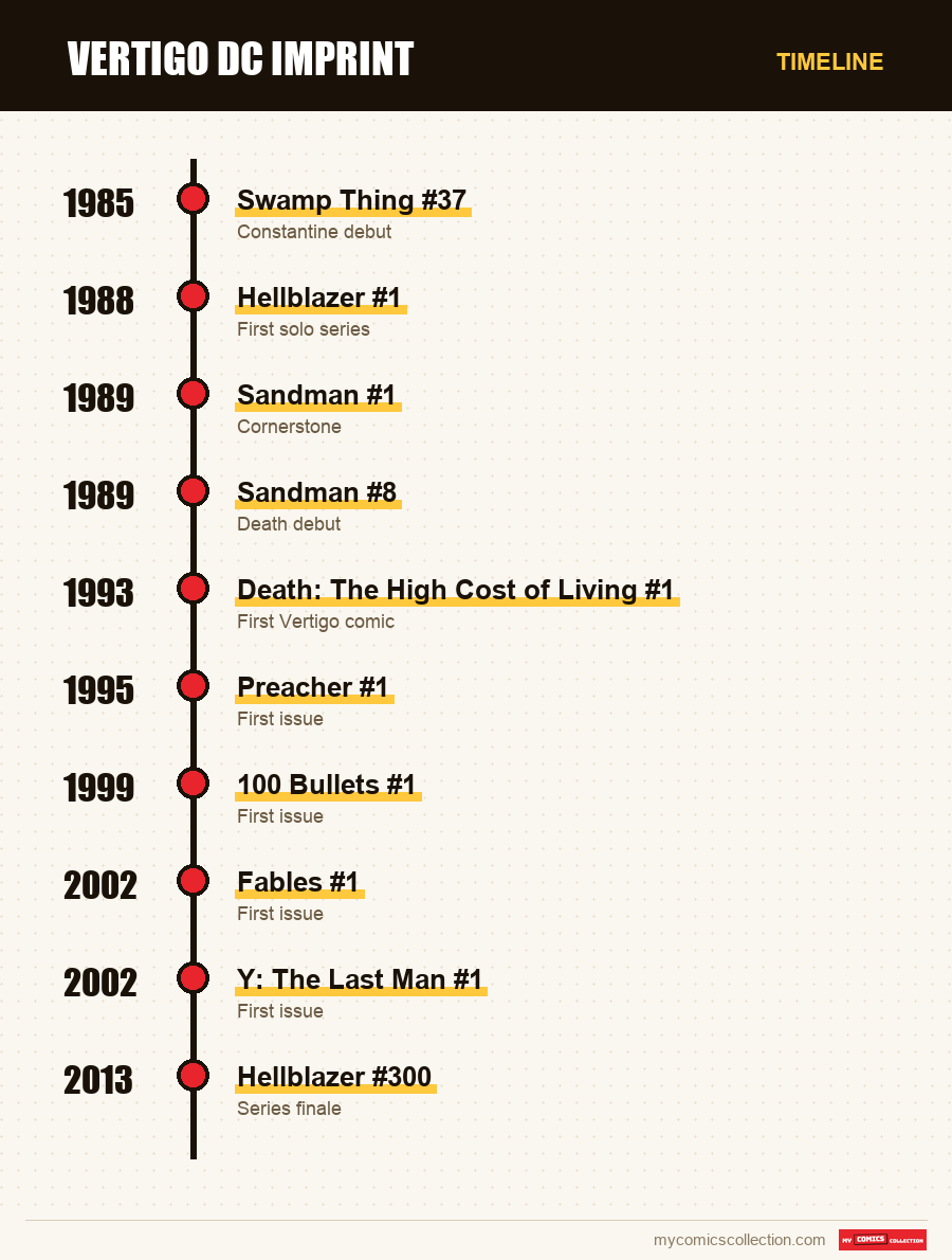 Timeline of Vertigo issues and series