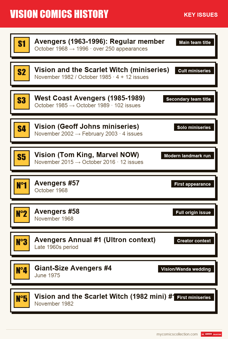 The key Vision Comics History issues in order of importance
