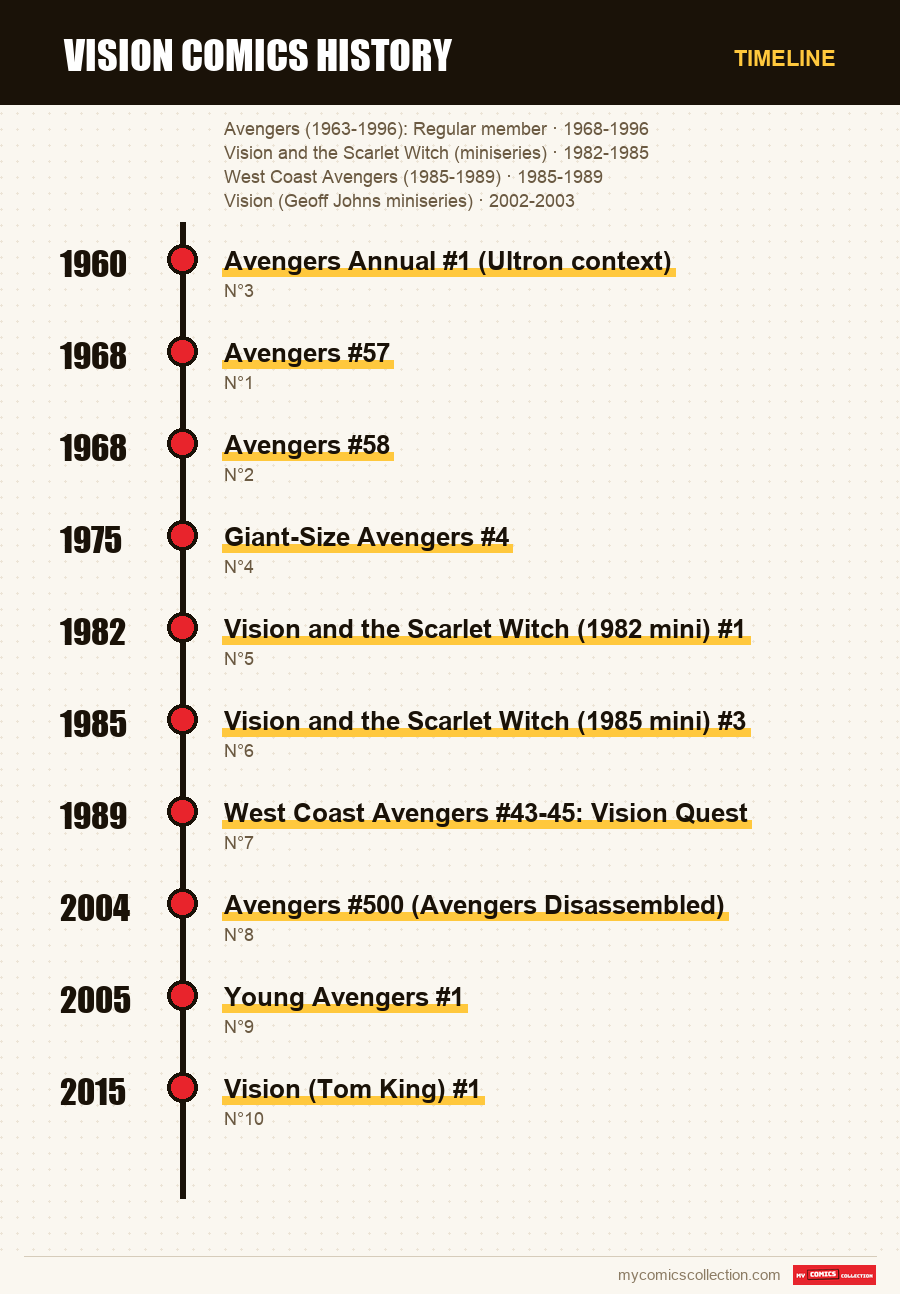 Timeline of Vision Comics History issues and series