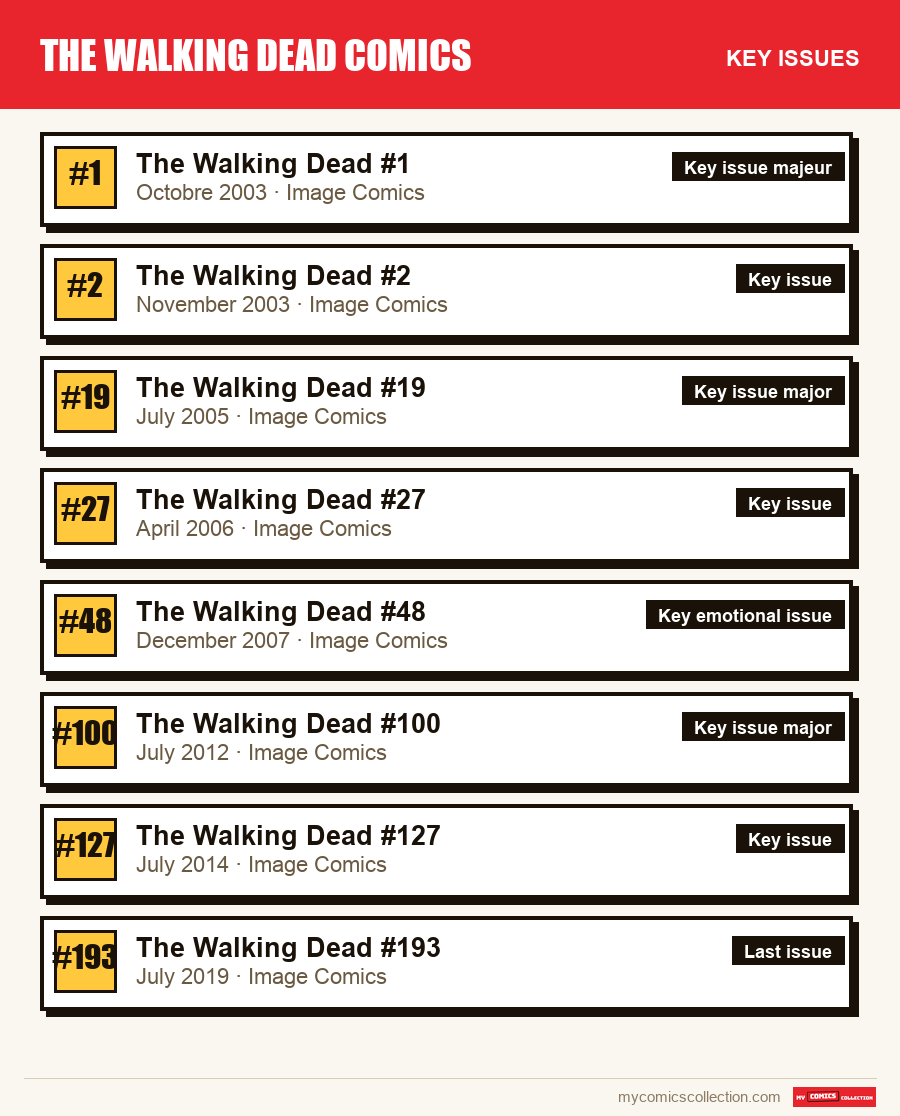 The key The Walking Dead Comics issues in order of importance