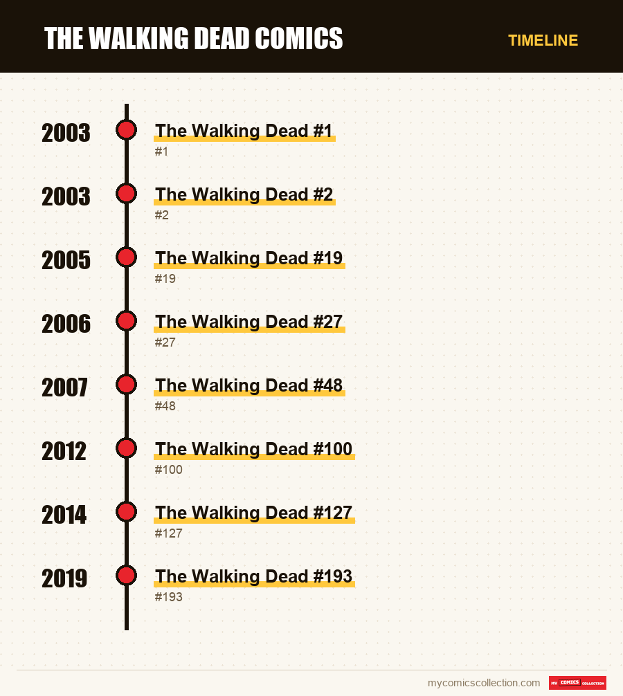Timeline of The Walking Dead Comics issues and series