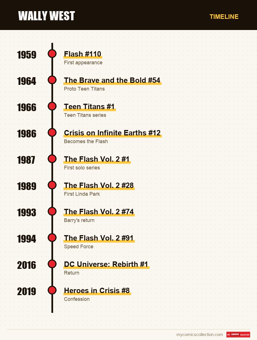 Timeline of Wally West issues and series