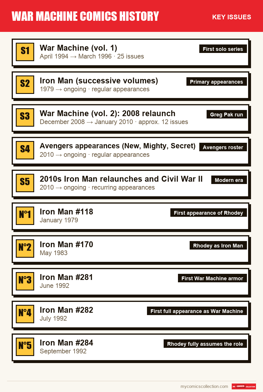 The key War Machine Comics History issues in order of importance