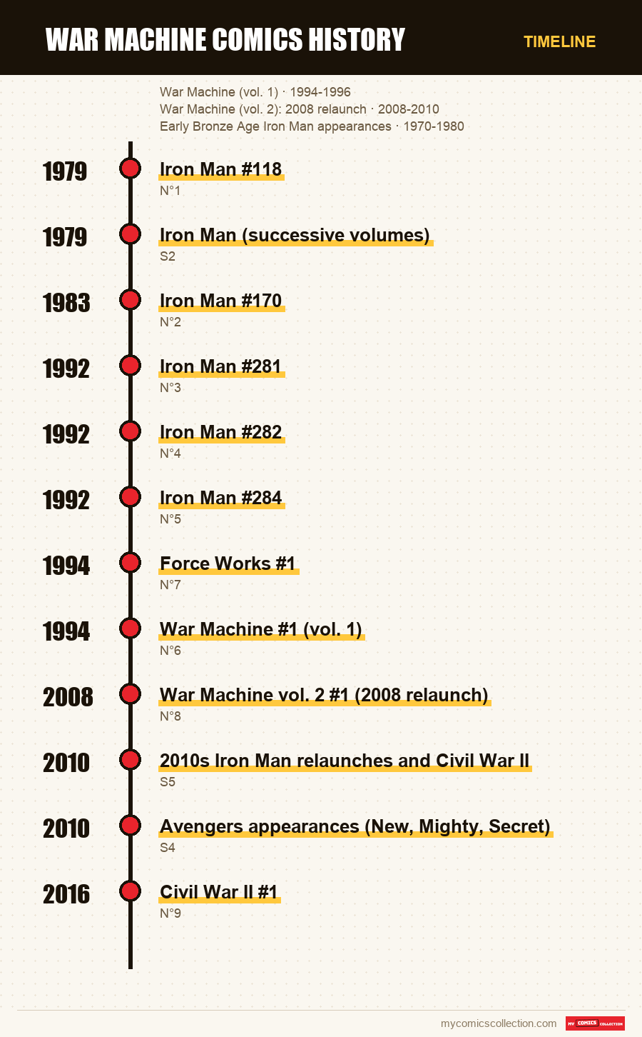 Timeline of War Machine Comics History issues and series