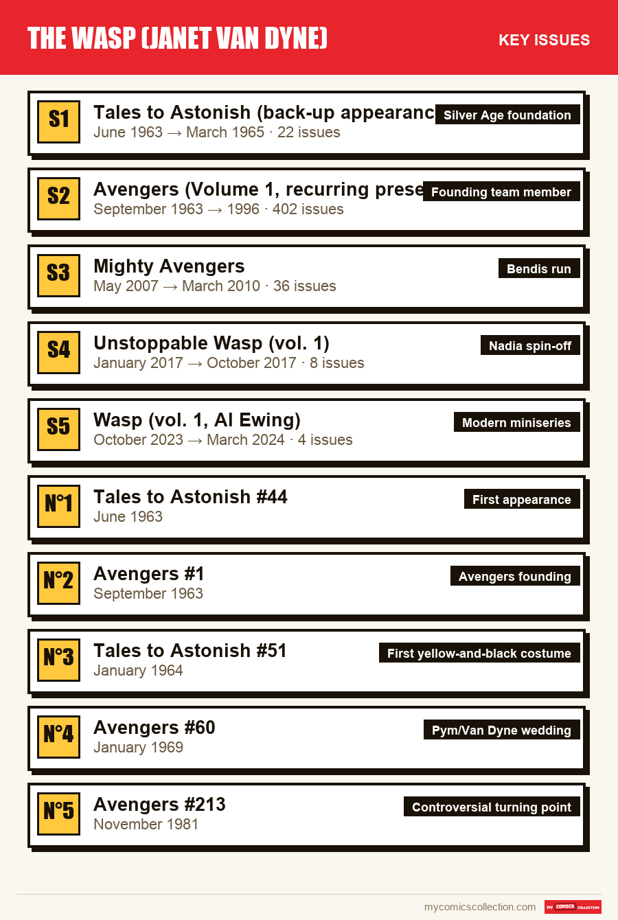 The key The Wasp in Comics issues in order of importance