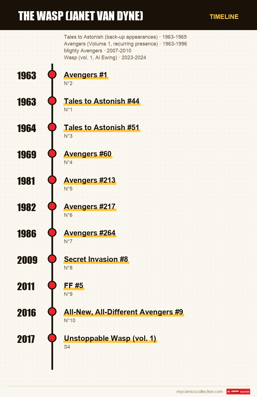 Timeline of The Wasp in Comics issues and series