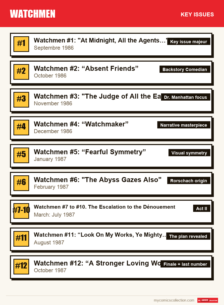 The key Watchmen issues in order of importance