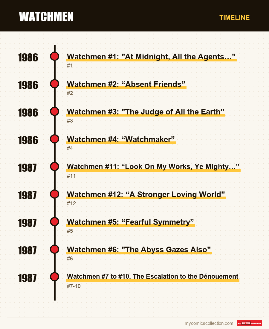 Timeline of Watchmen issues and series