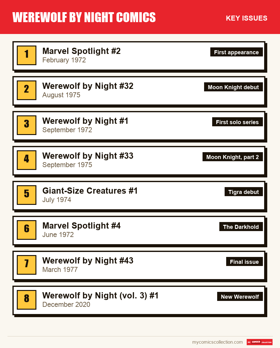 The key Werewolf by Night issues in order of importance