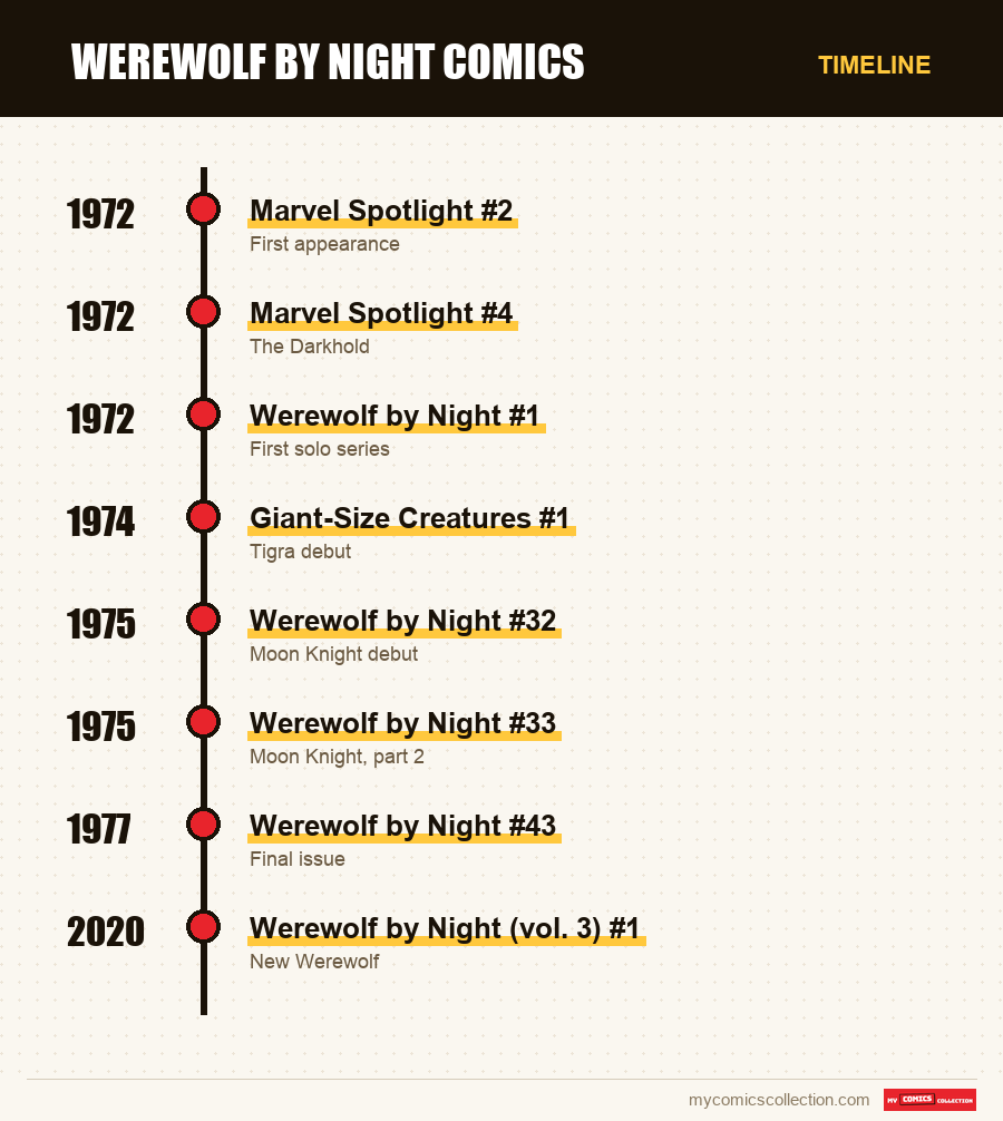 Timeline of Werewolf by Night issues and series