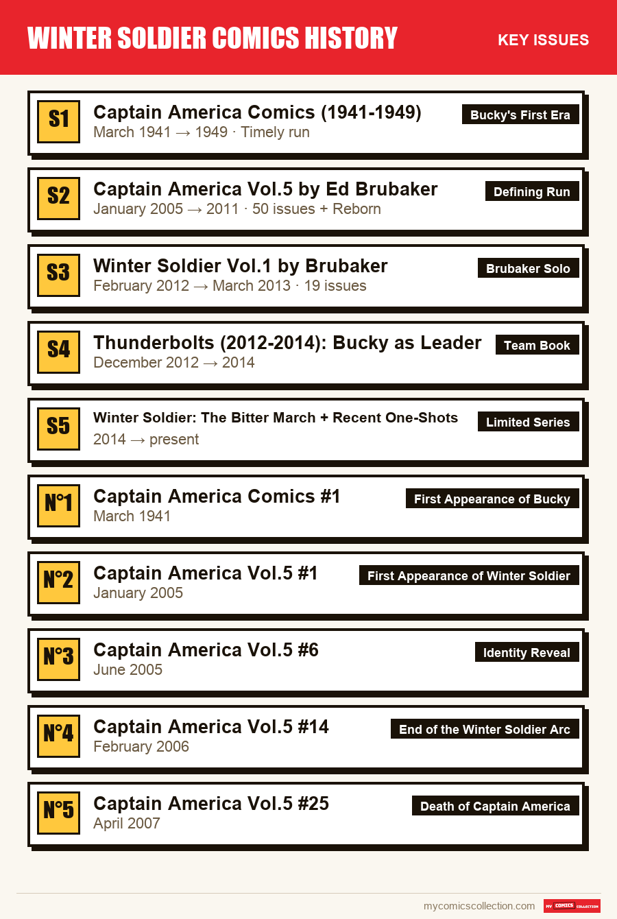 The key Winter Soldier Comics History issues in order of importance