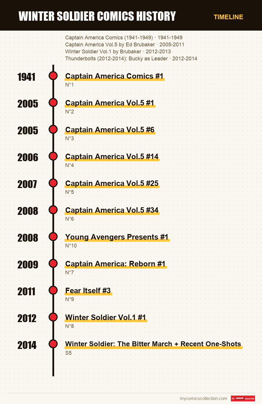 Timeline of Winter Soldier Comics History issues and series