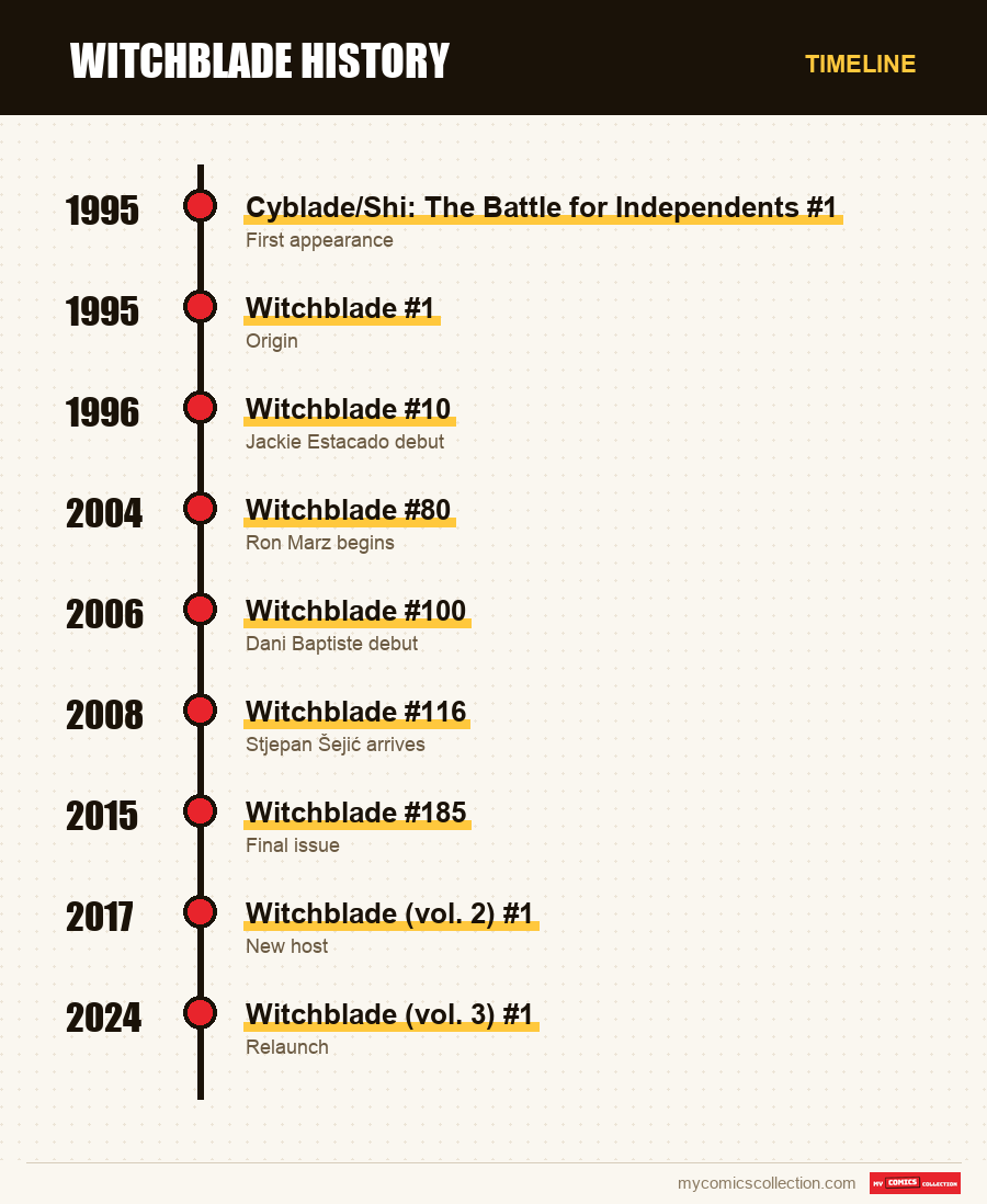 Timeline of Witchblade issues and series