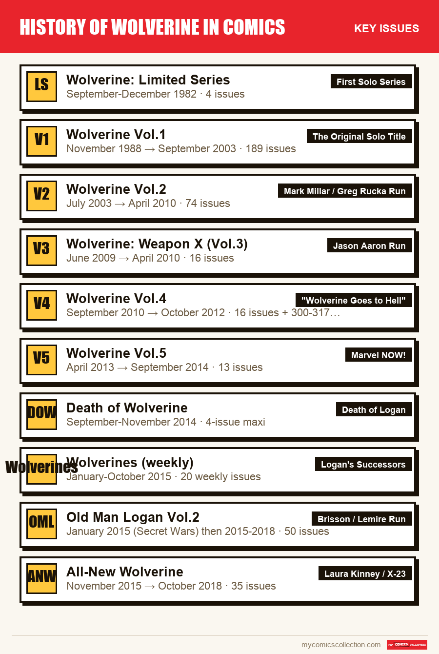 The key History of Wolverine in Comics issues in order of importance