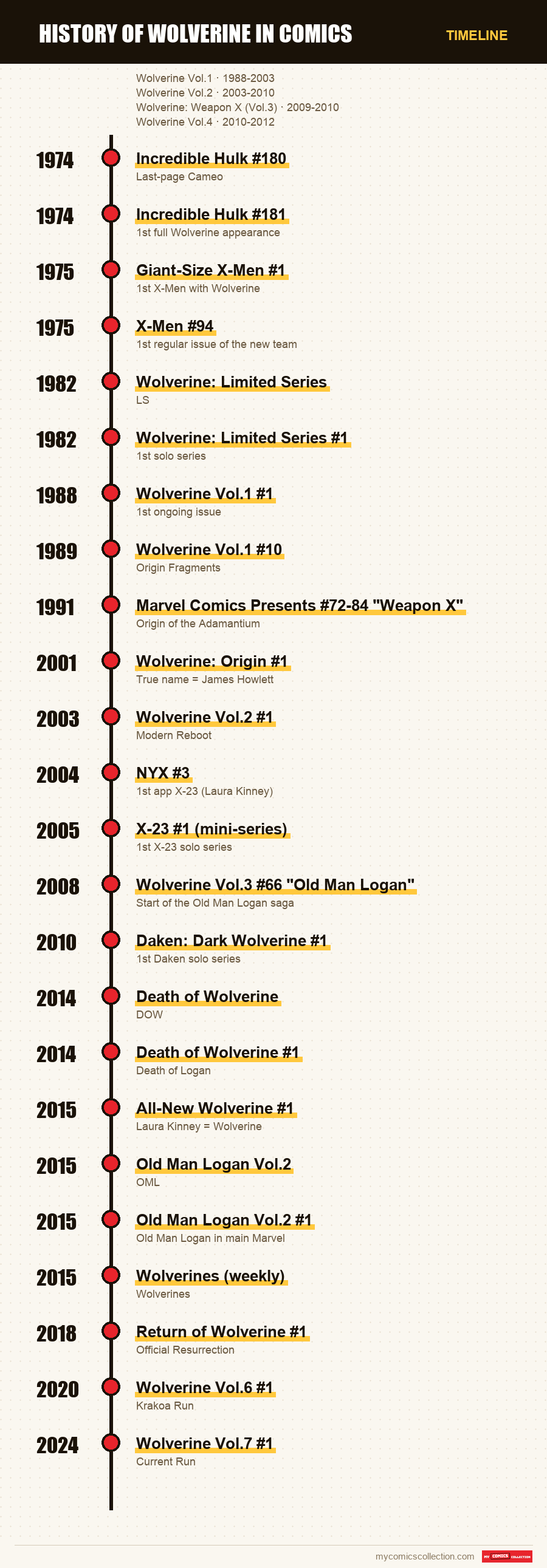 Timeline of History of Wolverine in Comics issues and series