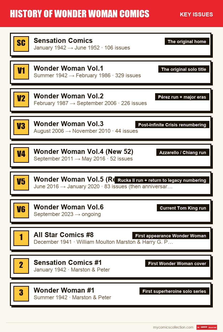 The key History of Wonder Woman Comics issues in order of importance