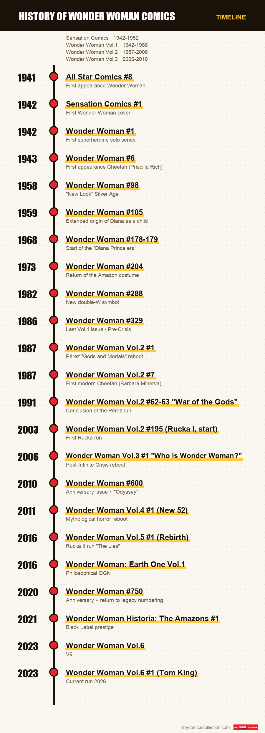 Timeline of History of Wonder Woman Comics issues and series