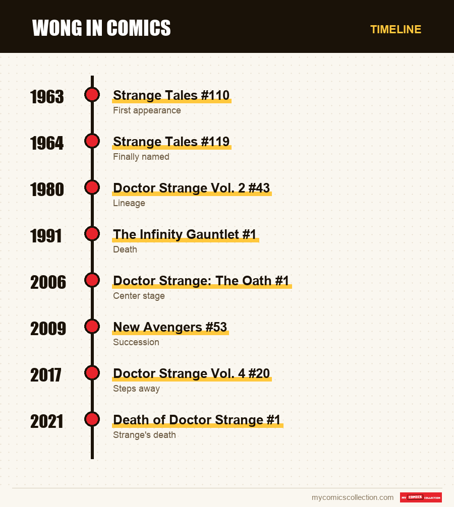 Timeline of Wong issues and series