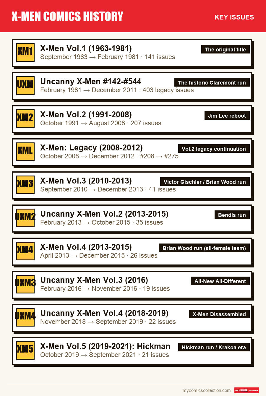 The key X-Men Comics History issues in order of importance