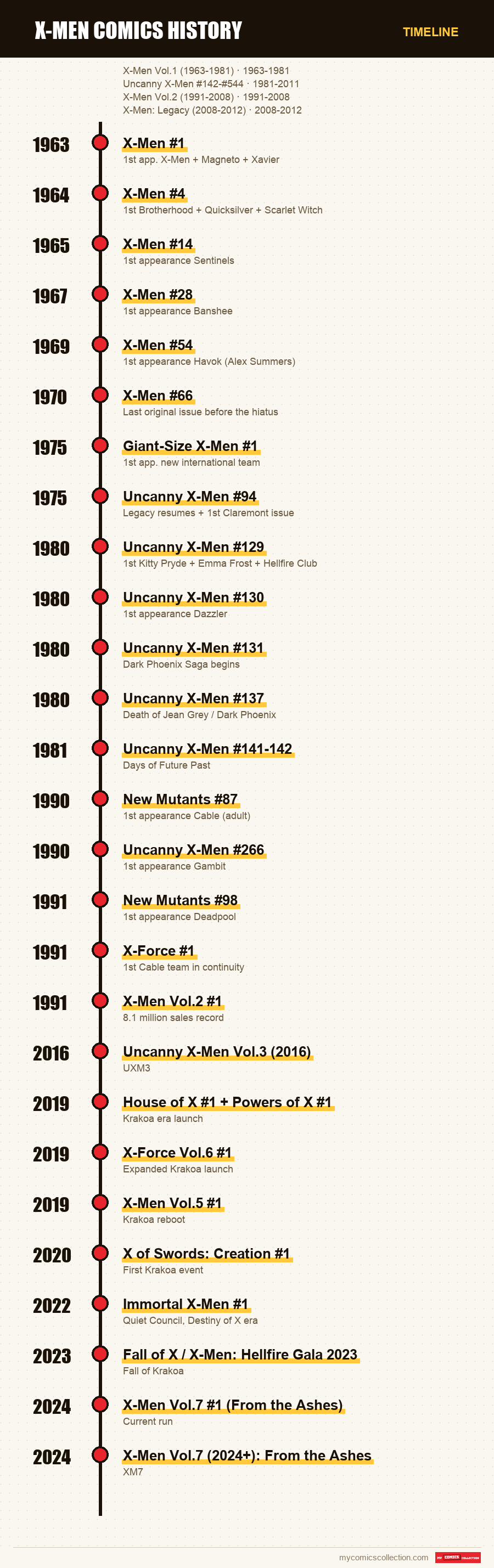 Timeline of X-Men Comics History issues and series