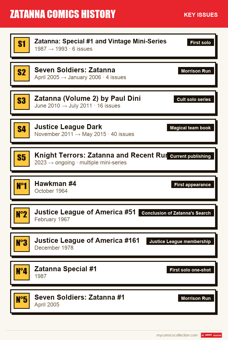 The key Zatanna Comics History issues in order of importance