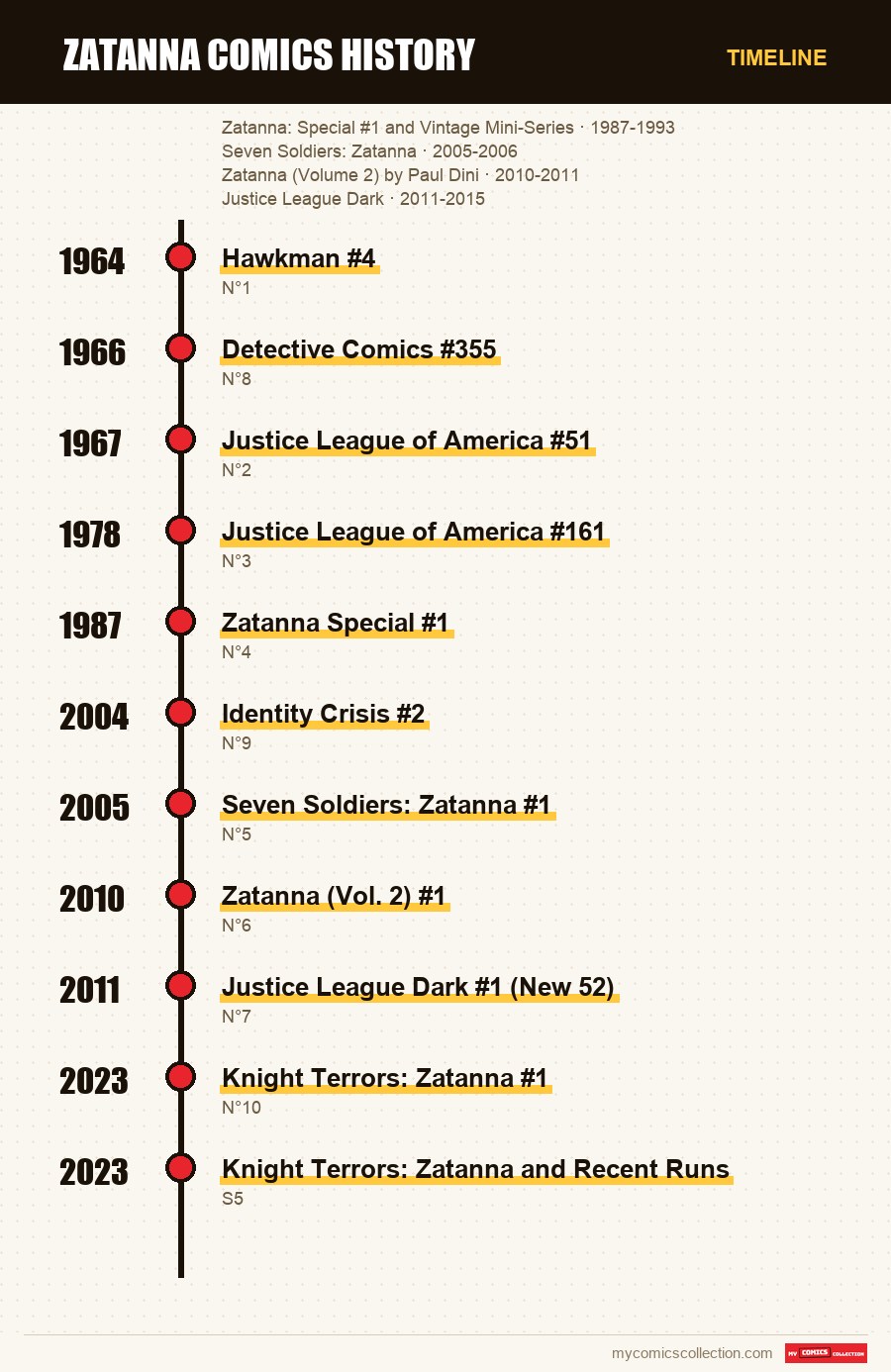 Timeline of Zatanna Comics History issues and series