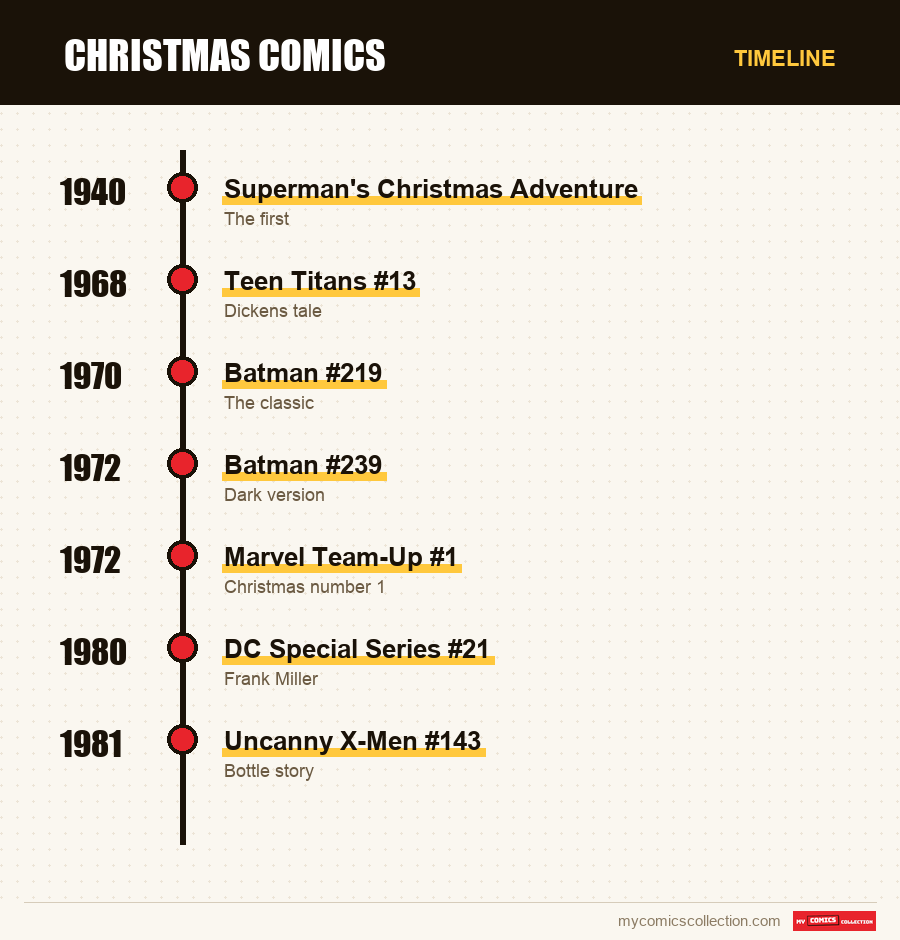 Timeline of Christmas Comics issues and series