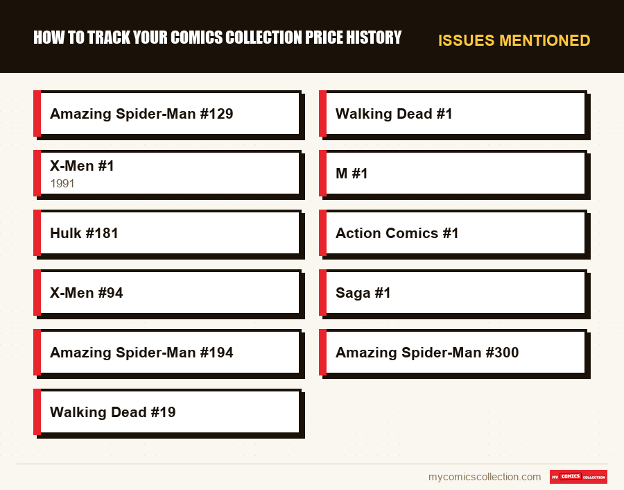 Issues mentioned : How to Track Your Comics Collection Price History