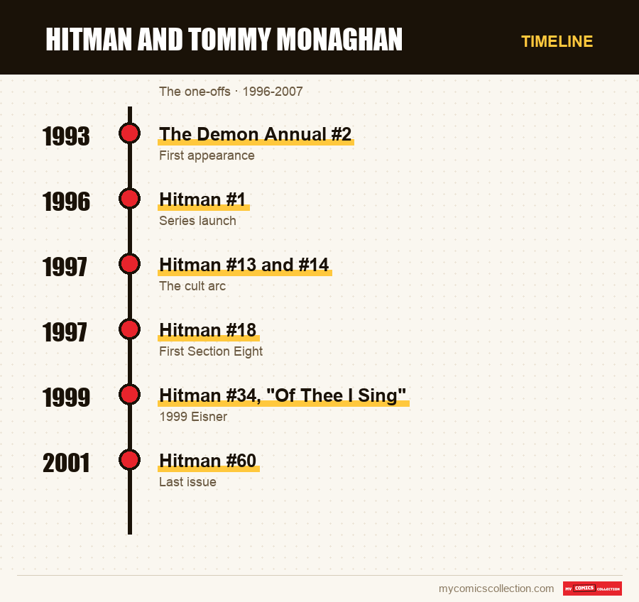 Timeline of Hitman and Tommy Monaghan issues and series