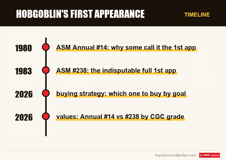 Timeline of Hobgoblin's First Appearance issues and series