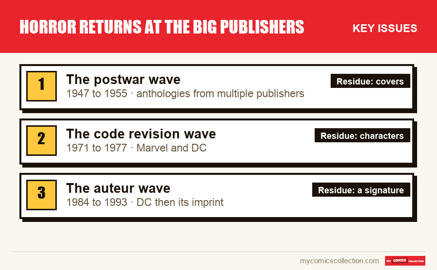 The key Horror Returns at the Big Publishers issues in order of importance