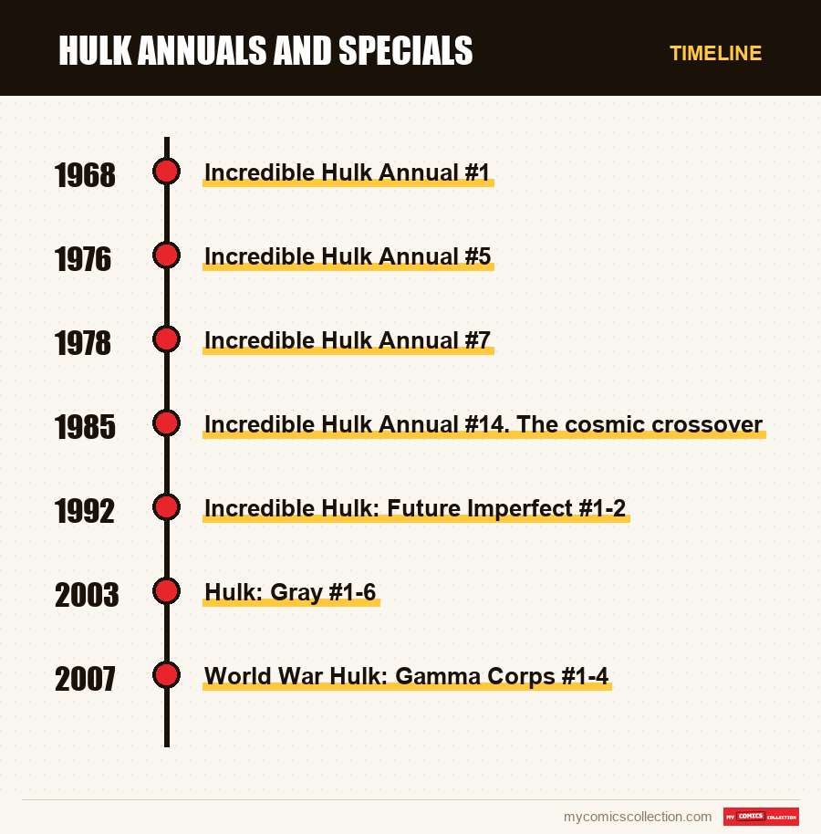 Timeline of Hulk Annuals and Specials issues and series