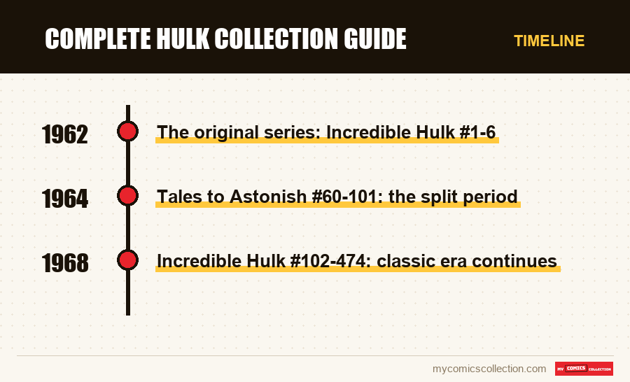 Timeline of Complete Hulk Collection Guide issues and series