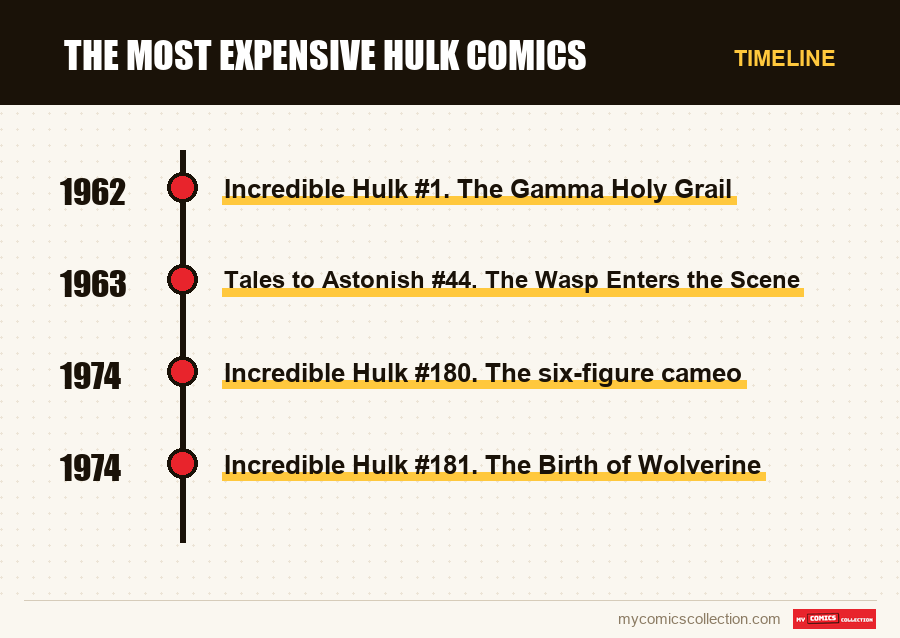 Timeline of The Most Expensive Hulk Comics issues and series