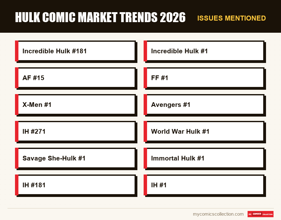 Issues mentioned : Hulk Comic Market Trends 2026