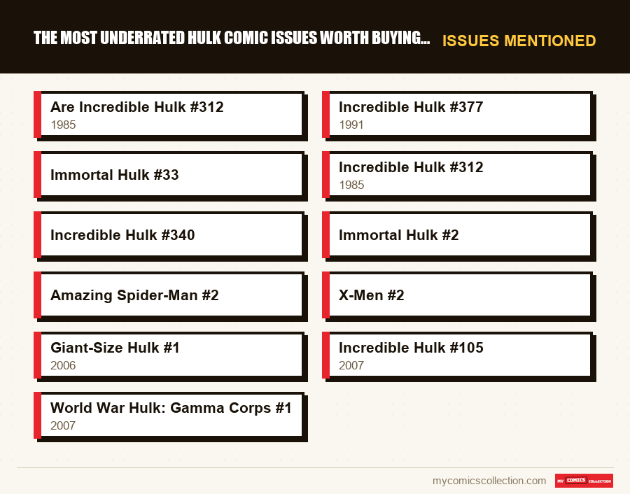 Issues mentioned : The Most Underrated Hulk Comic Issues Worth Buying in 2026