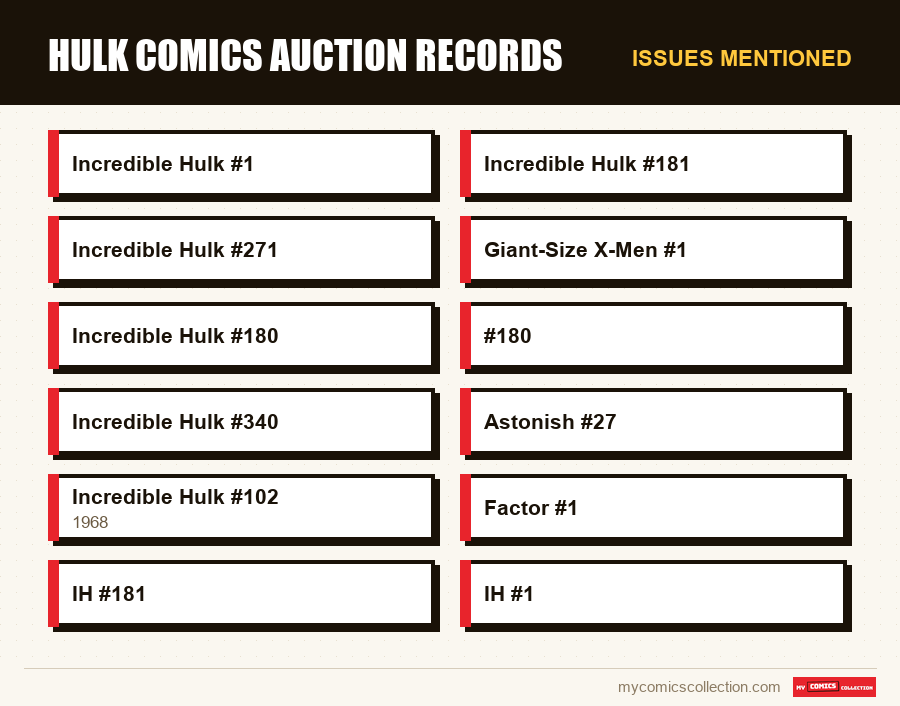 Issues mentioned : Hulk Comics Auction Records