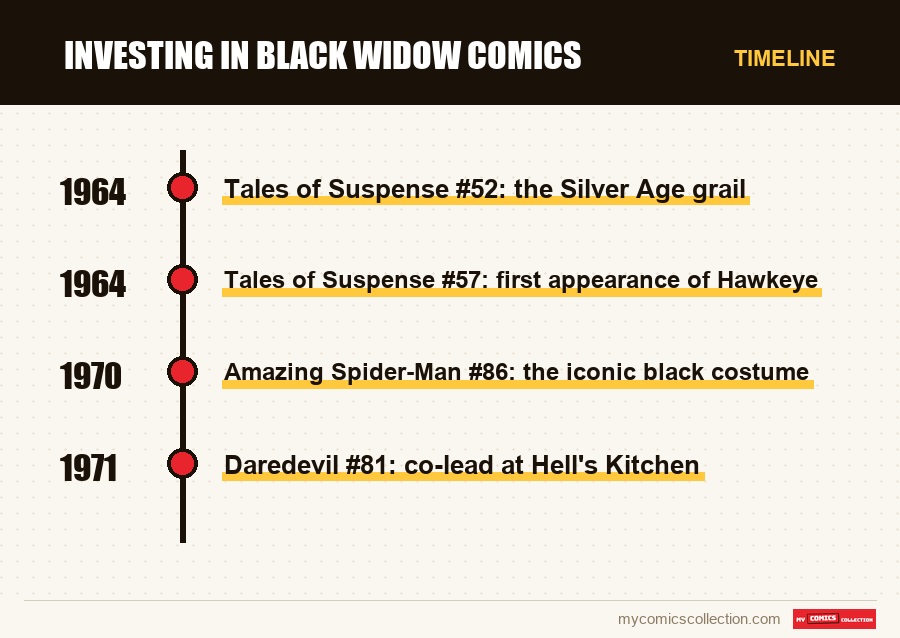 Timeline of Investing in Black Widow Comics issues and series