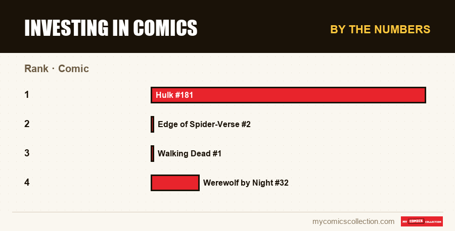 By the numbers : Investing in Comics, Comic
