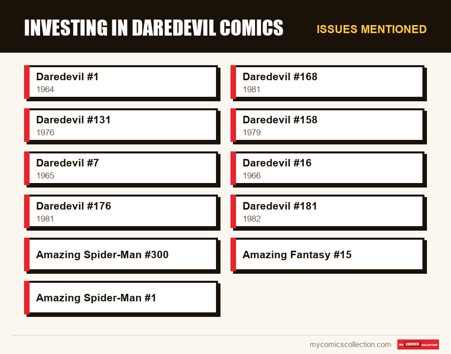 Issues mentioned : Investing in Daredevil Comics
