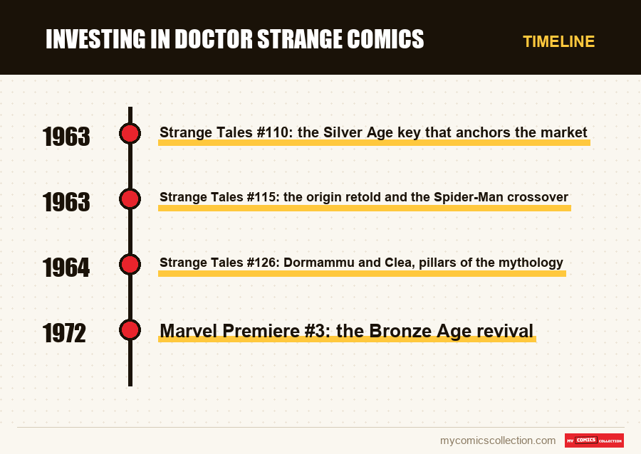 Timeline of Investing in Doctor Strange Comics issues and series