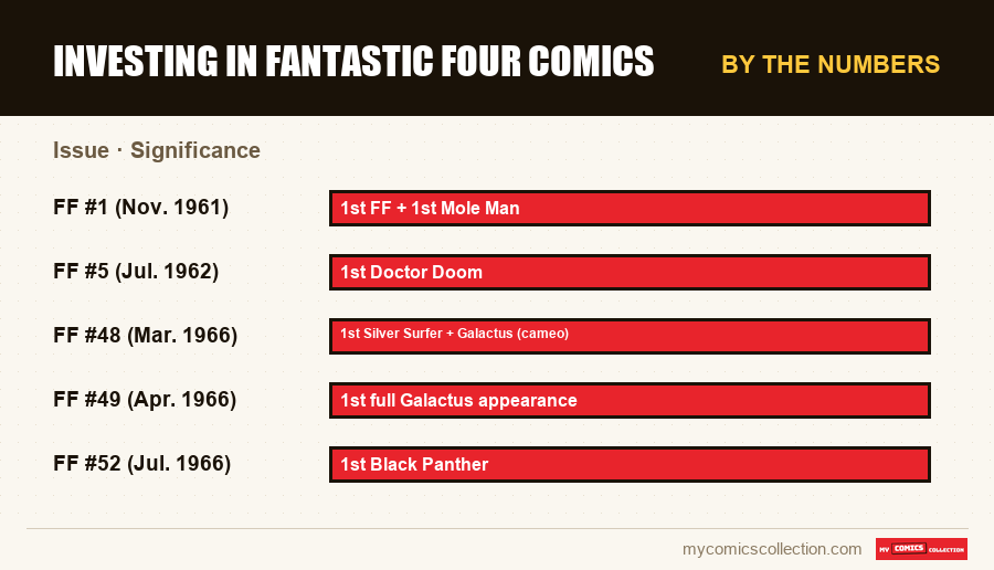 By the numbers : Investing in Fantastic Four Comics, Significance