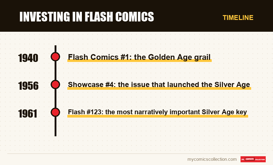 Timeline of Investing in Flash Comics issues and series