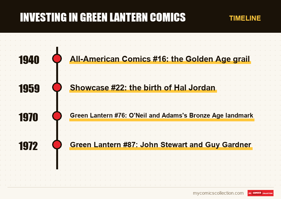 Timeline of Investing in Green Lantern Comics issues and series