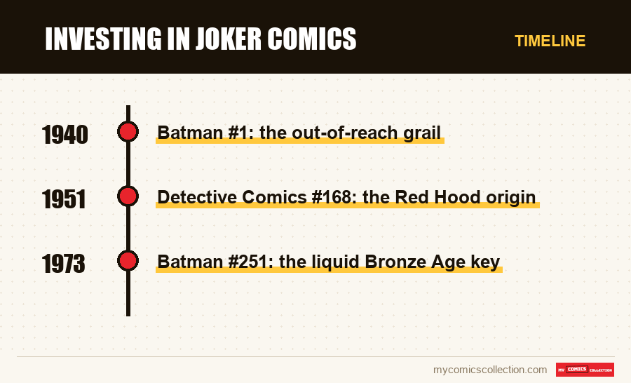 Timeline of Investing in Joker Comics issues and series