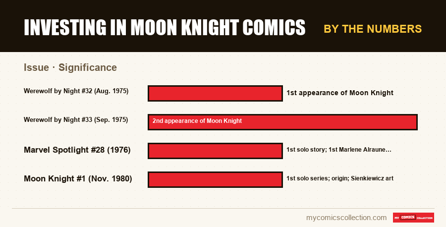 By the numbers : Investing in Moon Knight Comics, Significance