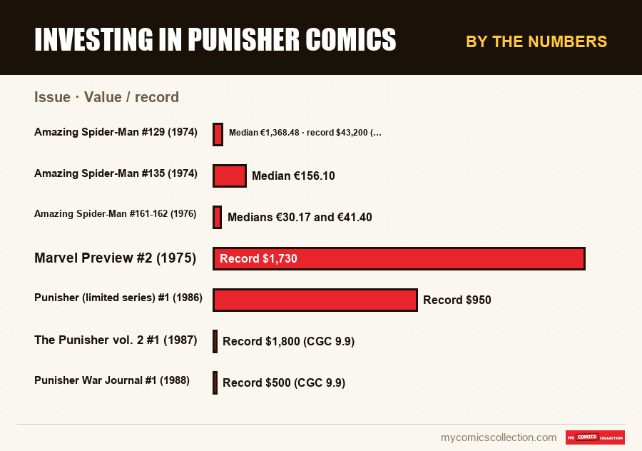 By the numbers : Investing in Punisher Comics, Value / record